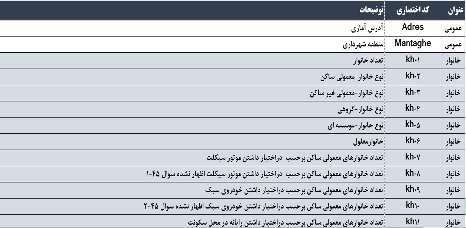 راهنمای کدهای مربوط به بلوک های آماری شهر تهران سال 90