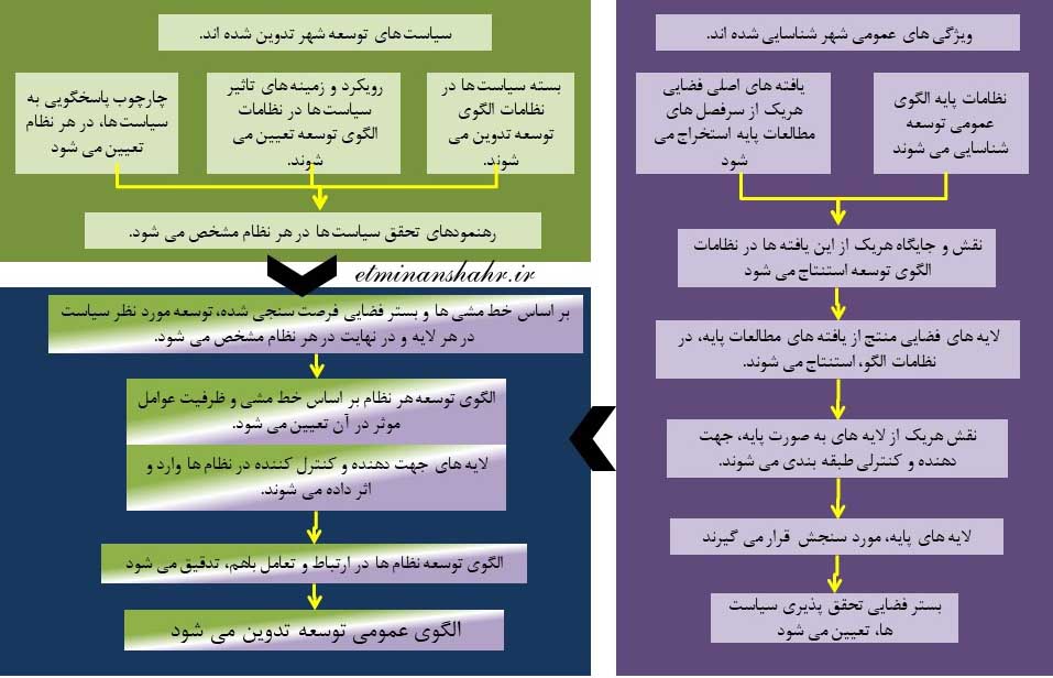فرآیند مطالعات طرح جامع سوم مشهد